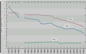 Acid rain graph chat