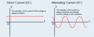 Ac current v/s dc current 